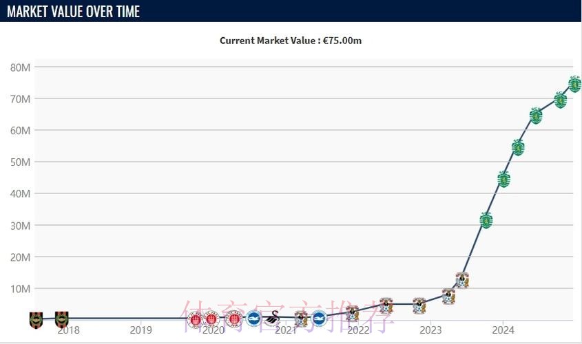 德转更新葡超球员身价 A费涨至3500万欧
